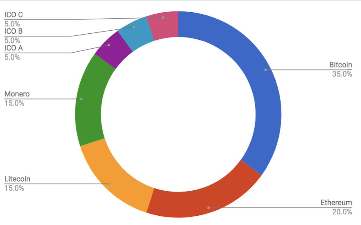 build crypto portfolio of assets