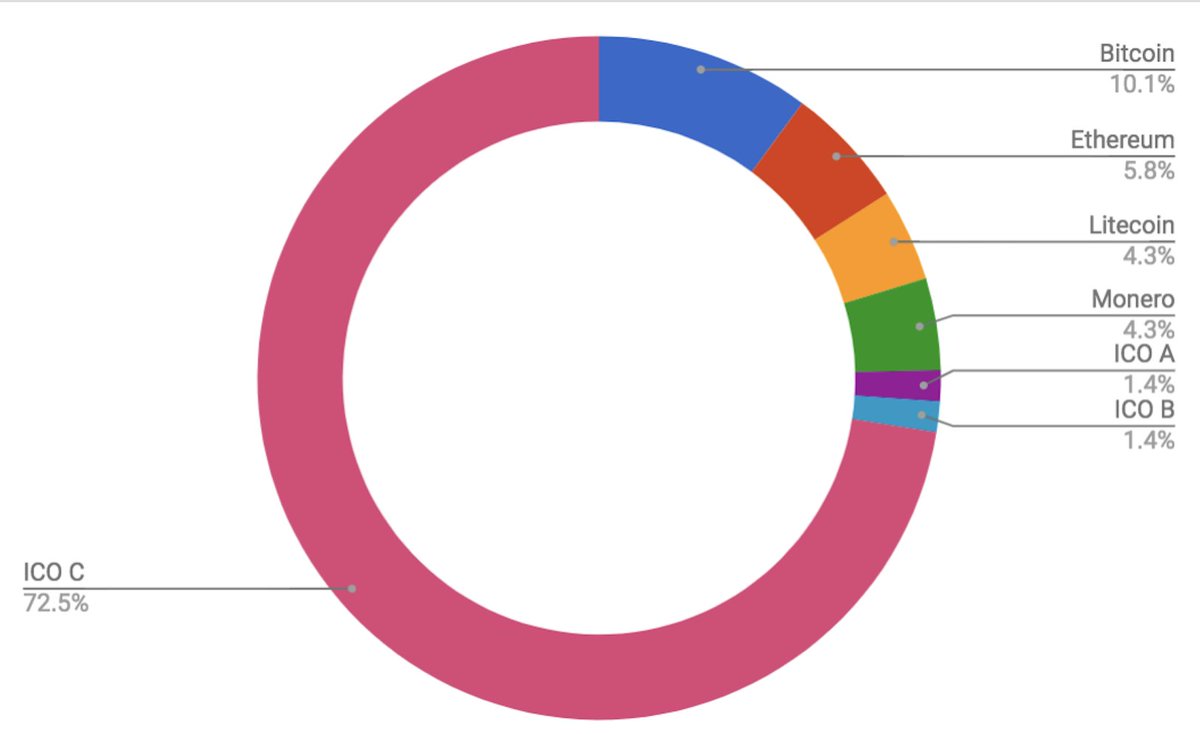 How Much Crypto in Portfolio  