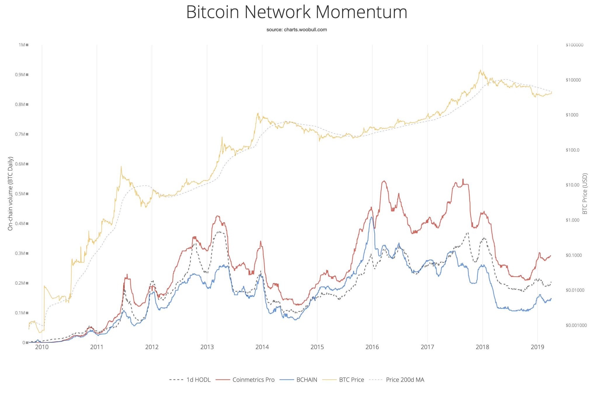 Why Does On Chain Volume Show An Overly Bearish Picture Of The 2018 - 