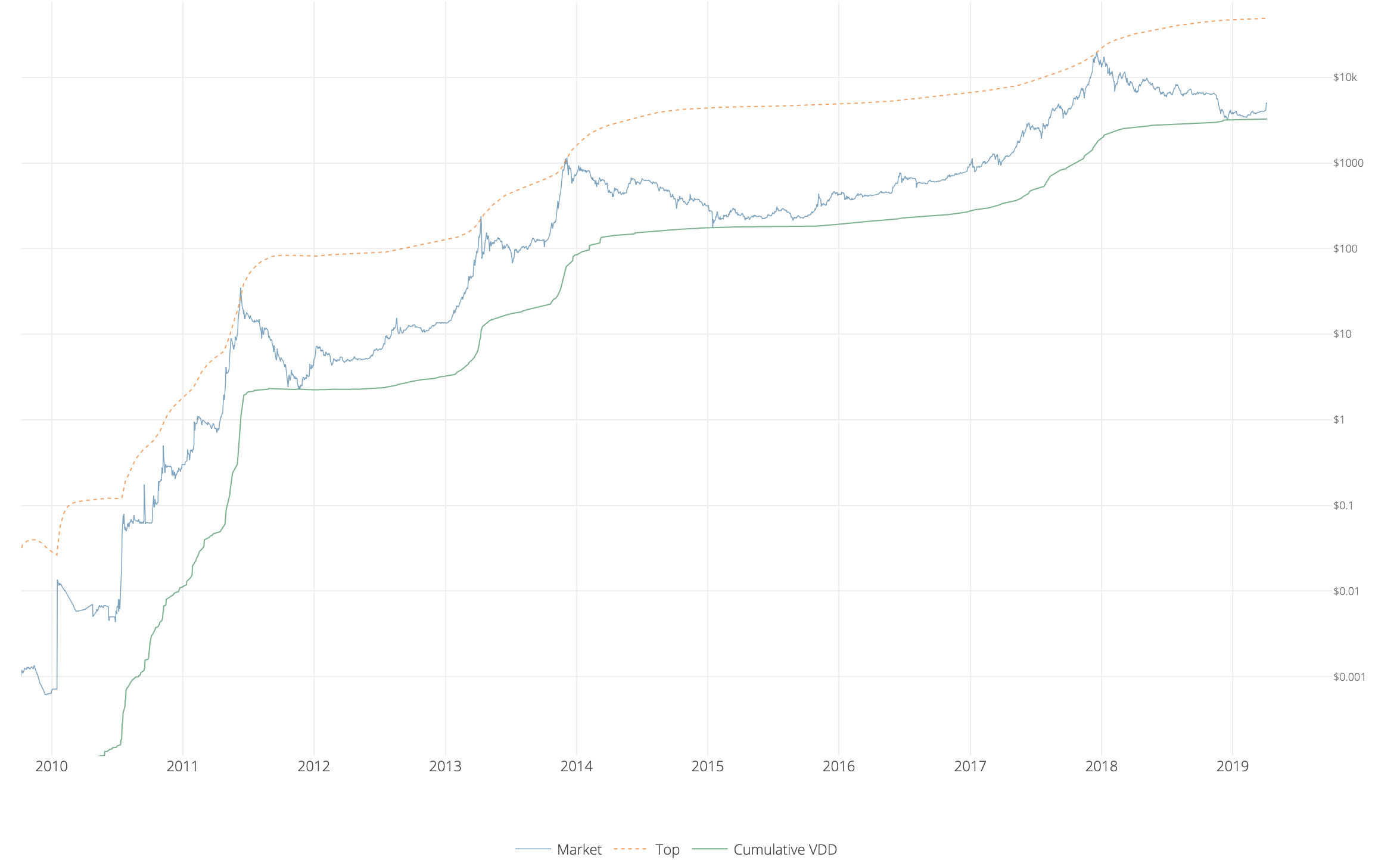 Bitcoin Days Destroyed Chart