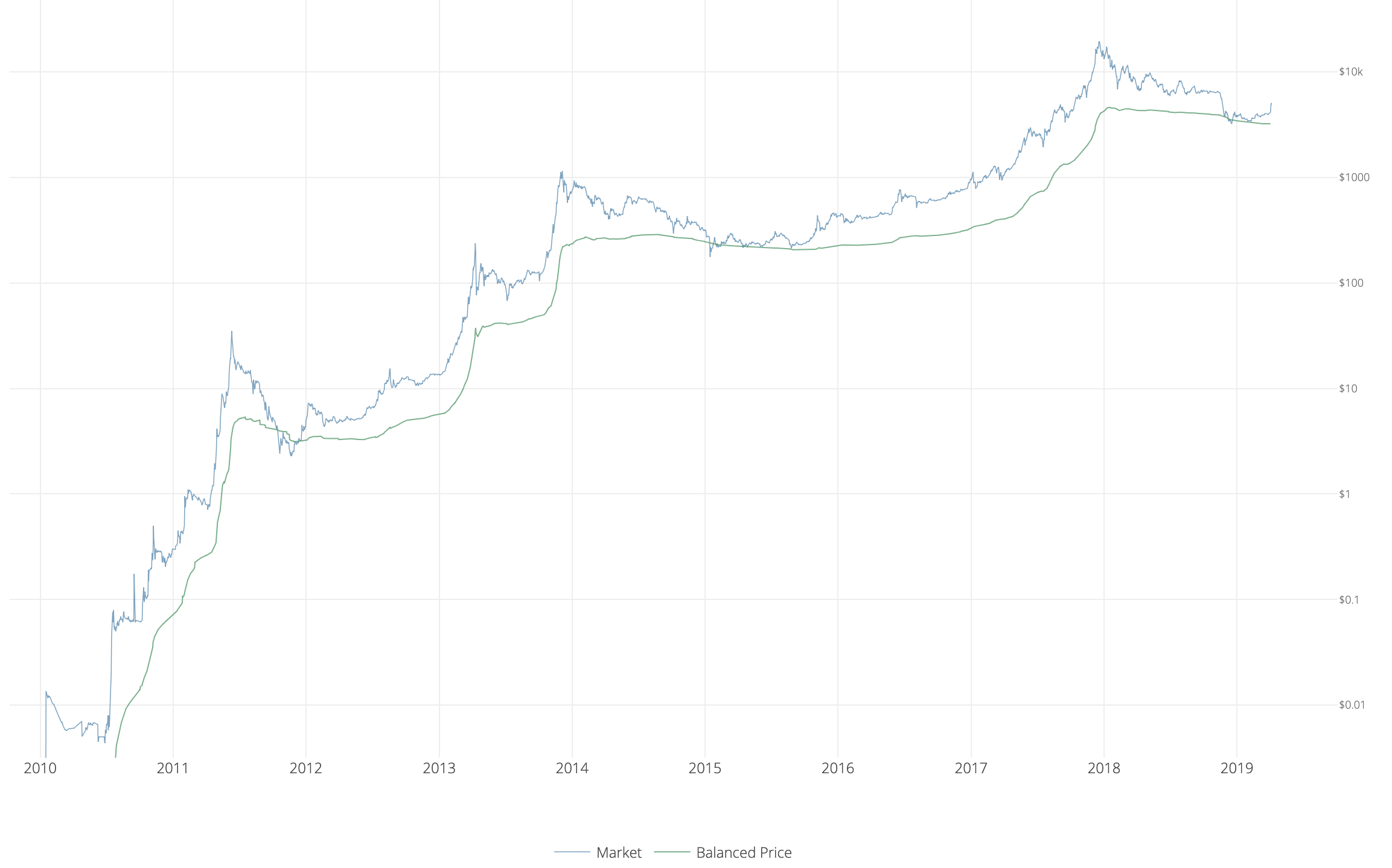 Bitcoin Days Destroyed Chart