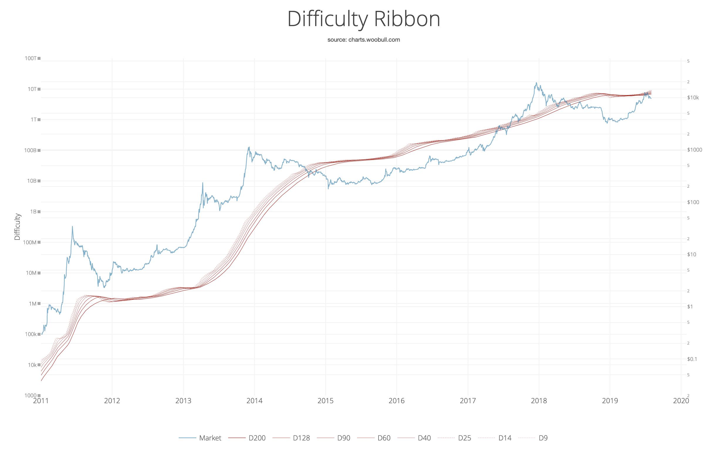 bitcoin price vs difficulty chart